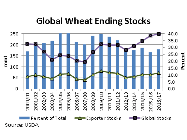 The black line with markers represents the USDA&#039;s estimate of global ending wheat stocks, while the green line with markers represents the stocks held by the eight major exporters, both measured against the primary vertical axis. The blue bars represent the percent of global stocks held by the eight major exporters, as plotted against the secondary vertical axis. (DTN graphic by Scott R Kemper)
